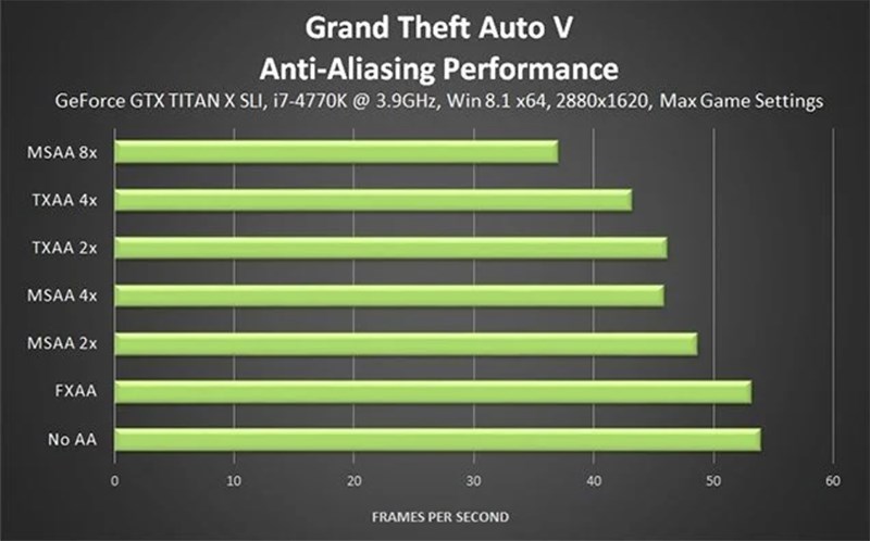 How Anti-Aliasing Affects Performance?